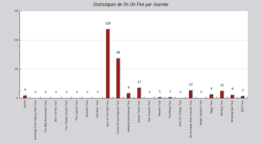 Mon graphique