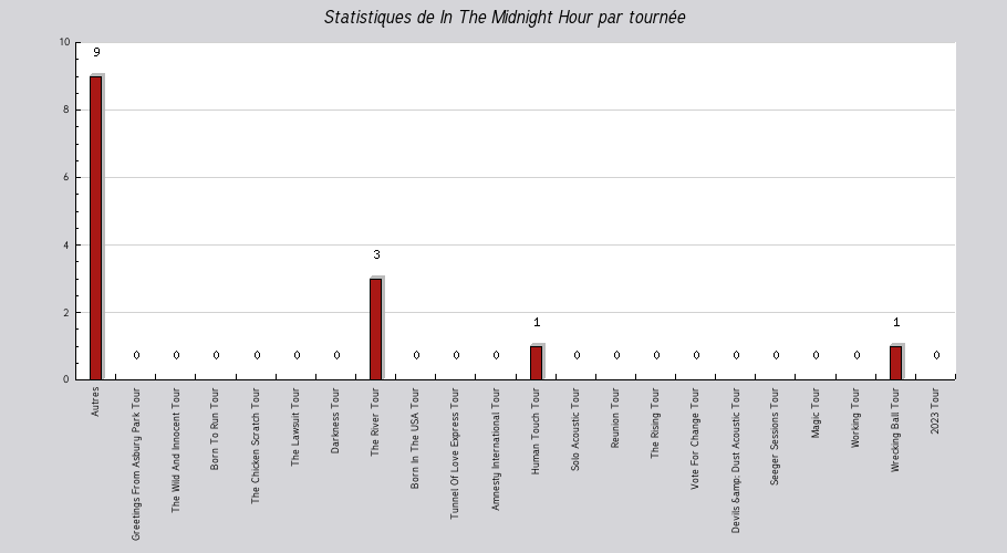 Mon graphique