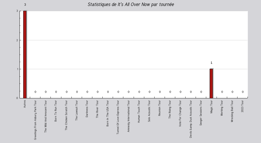 Mon graphique