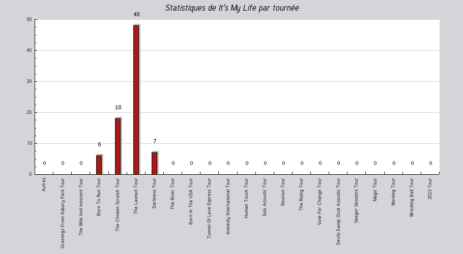 Mon graphique