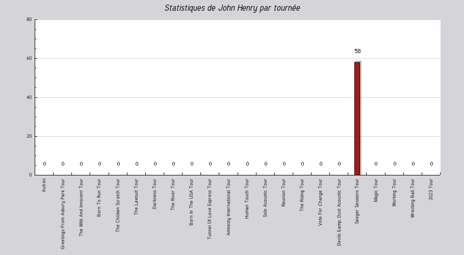 Mon graphique