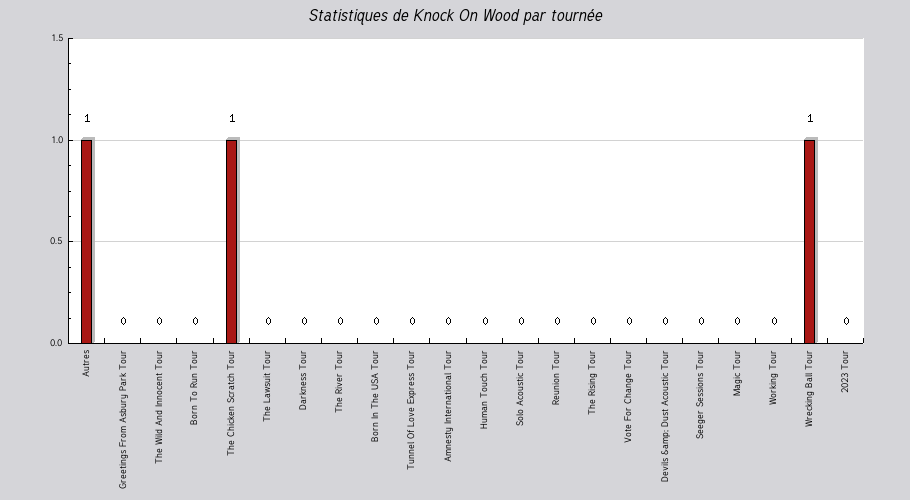 Mon graphique