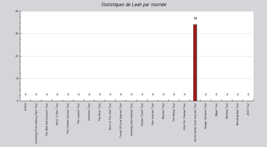 Mon graphique