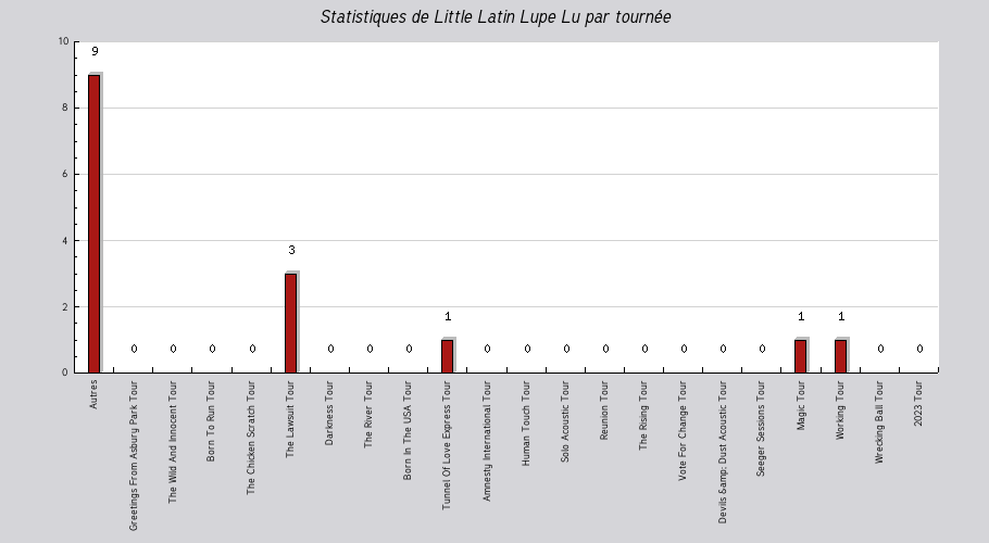 Mon graphique