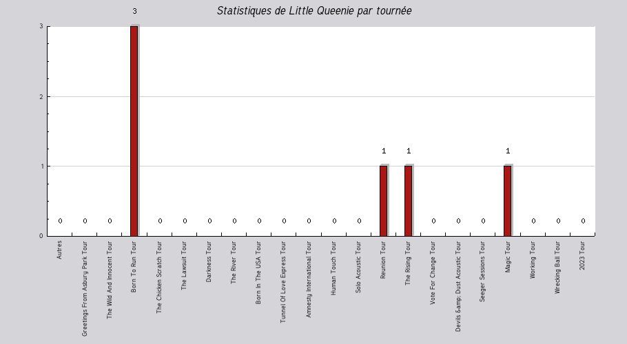 Mon graphique