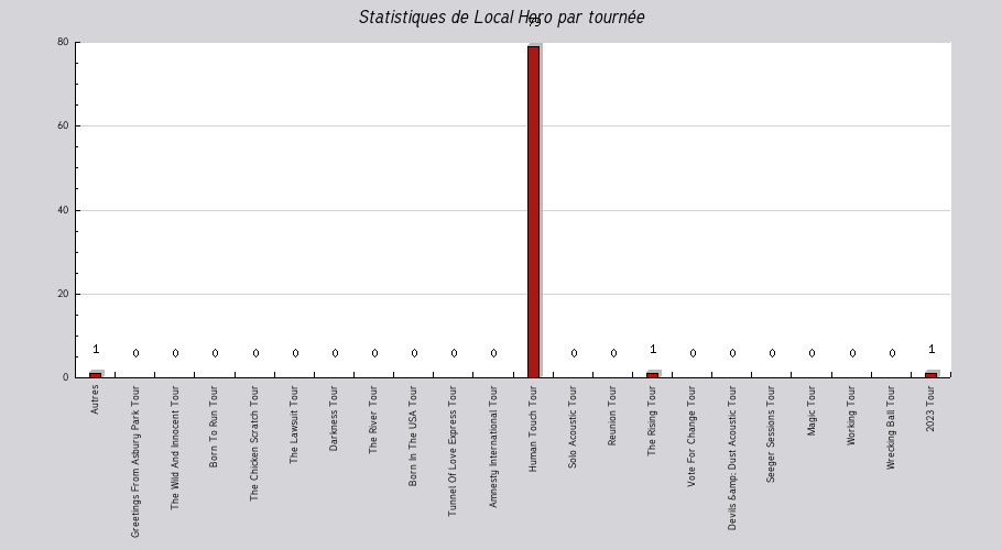 Mon graphique