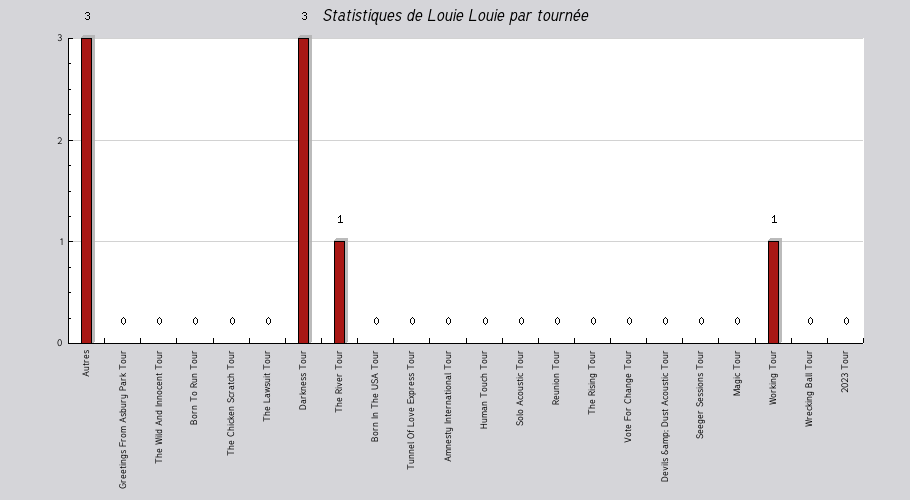 Mon graphique