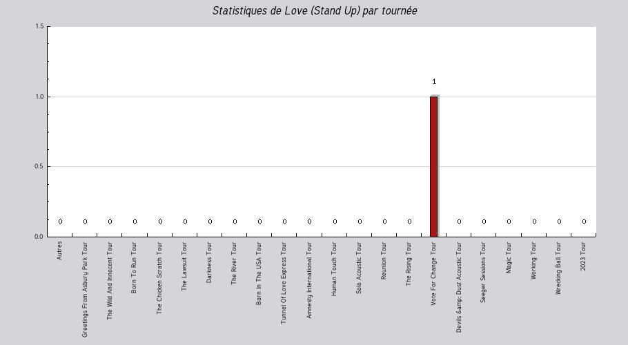 Mon graphique