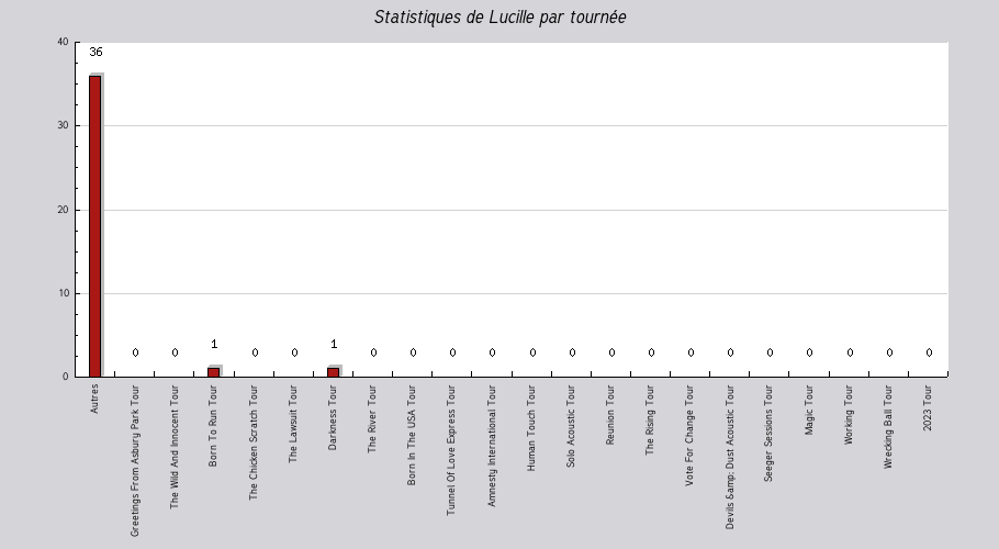 Mon graphique