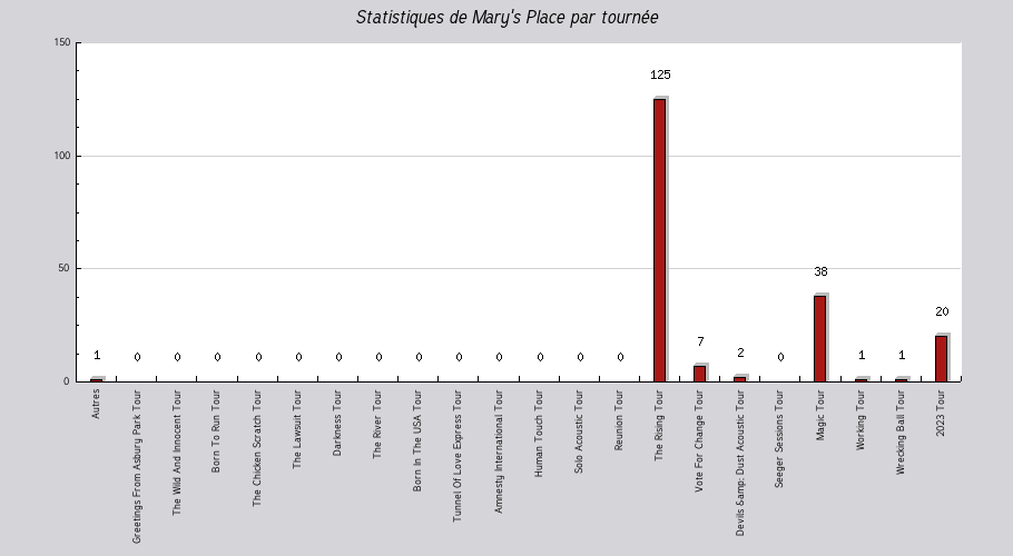 Mon graphique