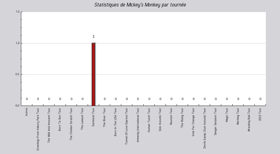 Mon graphique