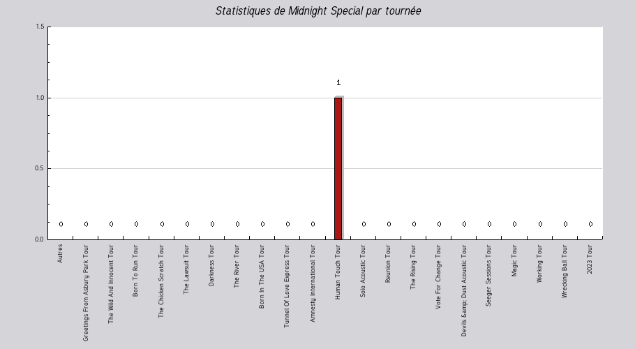 Mon graphique