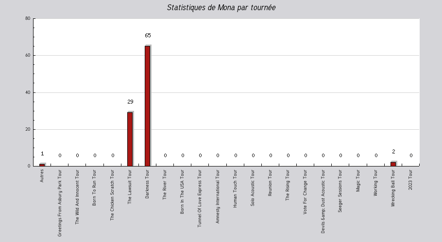 Mon graphique