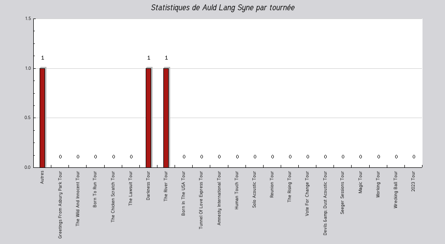 Mon graphique