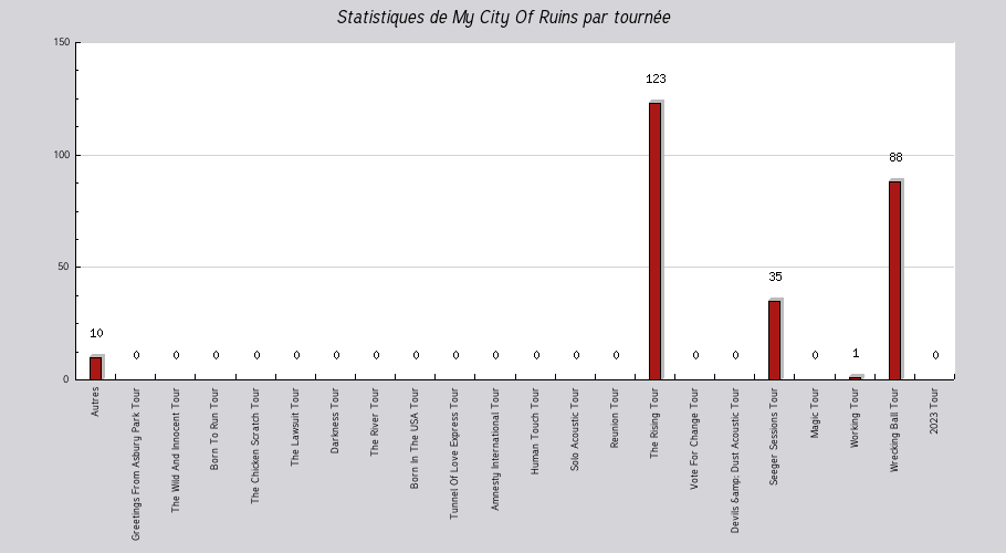 Mon graphique