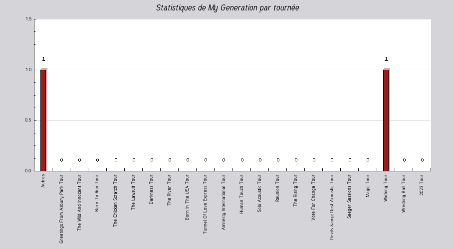 Mon graphique