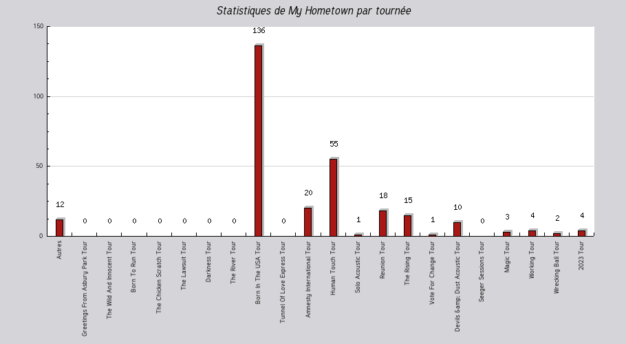 Mon graphique