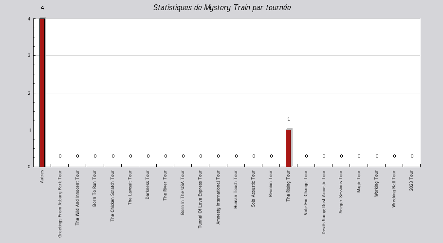 Mon graphique