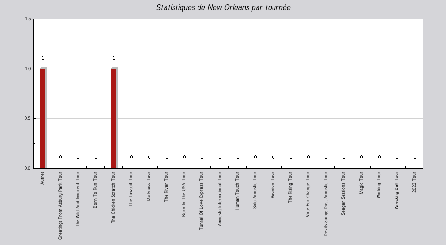 Mon graphique