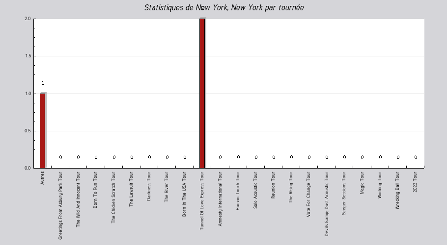 Mon graphique