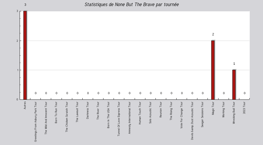 Mon graphique