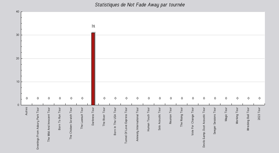 Mon graphique