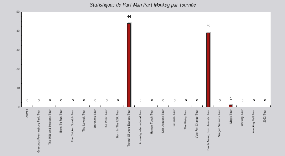 Mon graphique