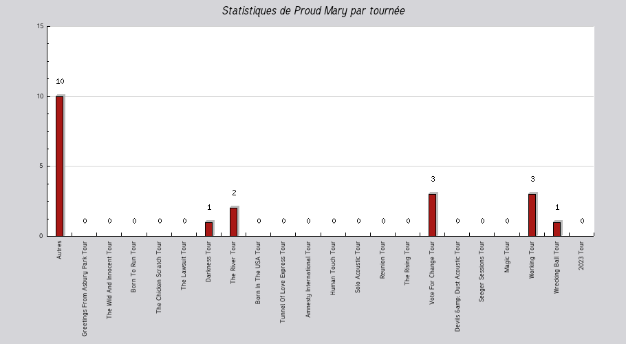 Mon graphique