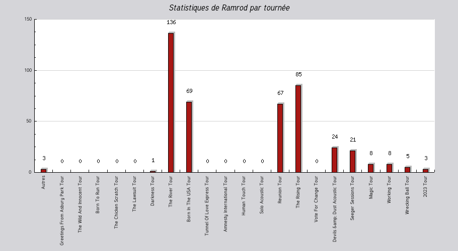 Mon graphique