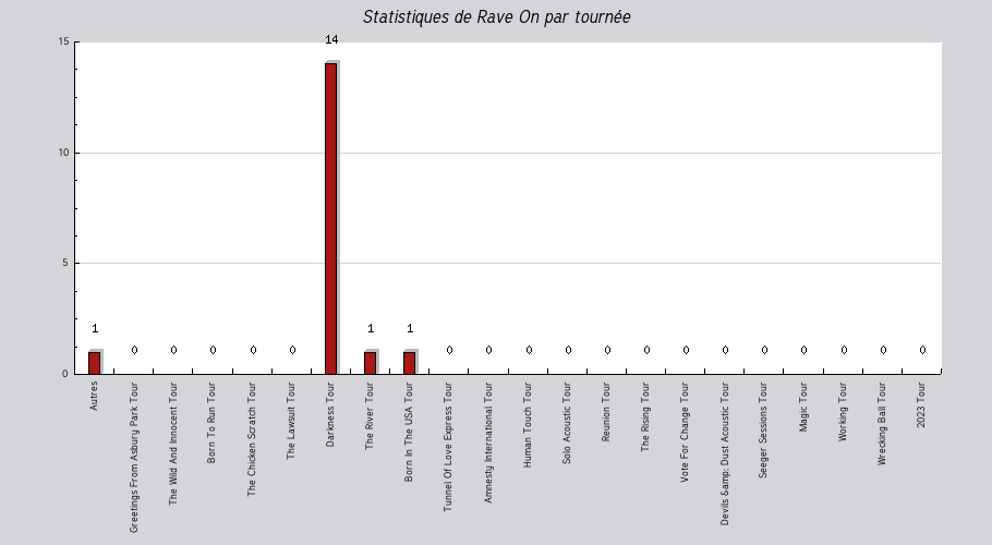 Mon graphique