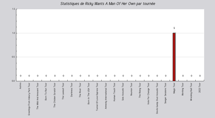 Mon graphique