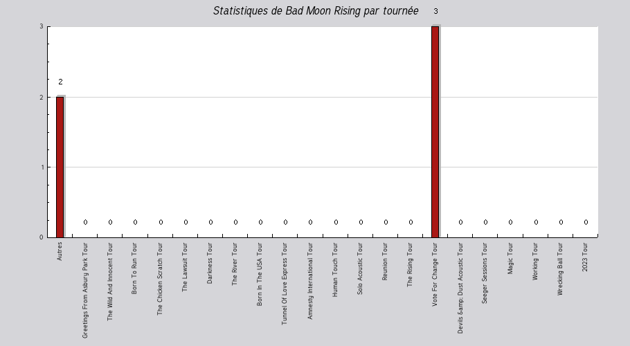 Mon graphique