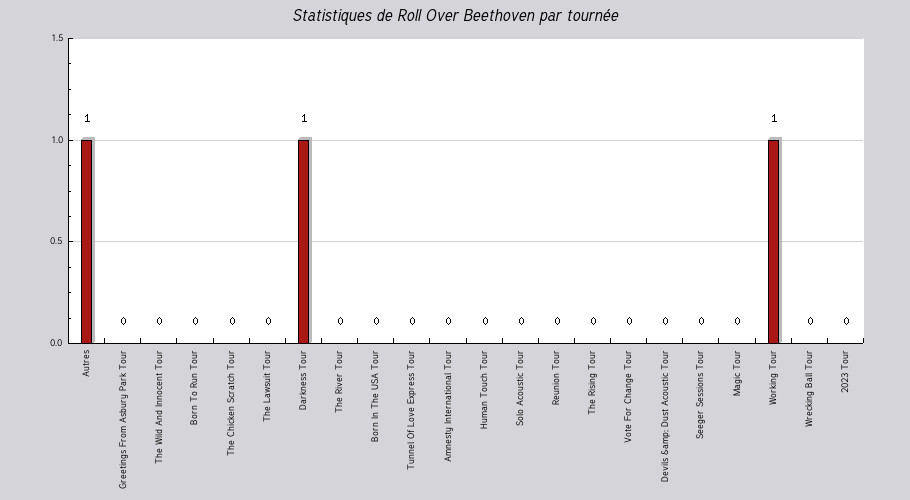 Mon graphique