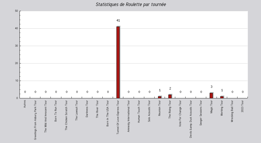 Mon graphique