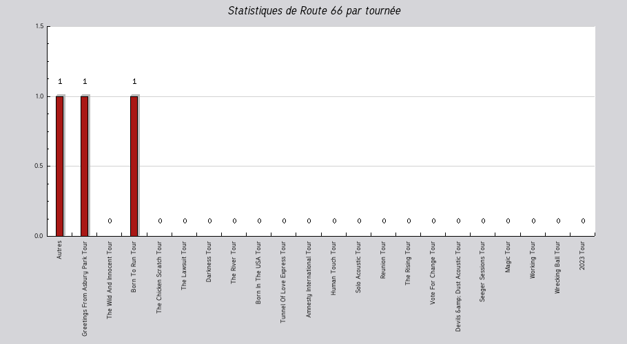 Mon graphique