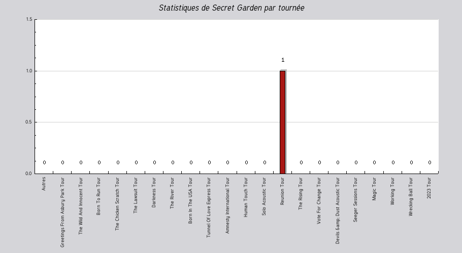 Mon graphique