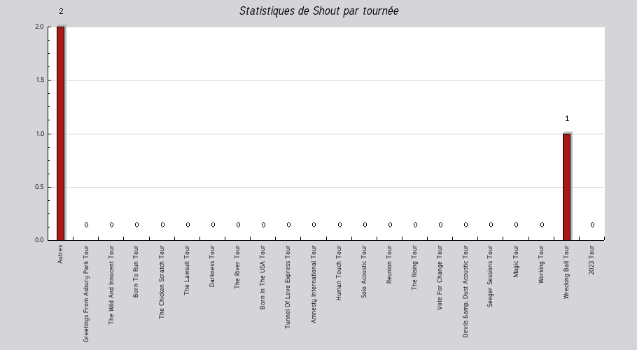 Mon graphique