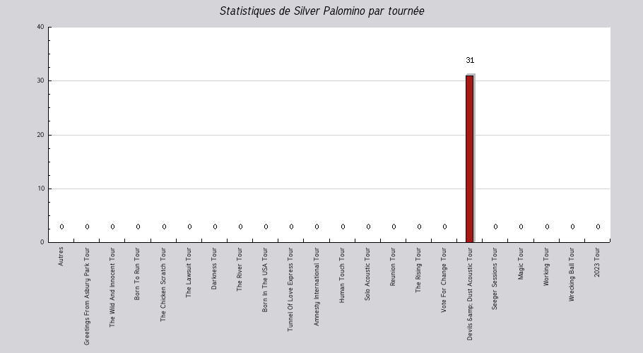 Mon graphique