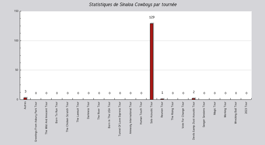 Mon graphique