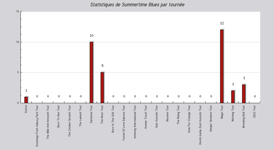 Mon graphique