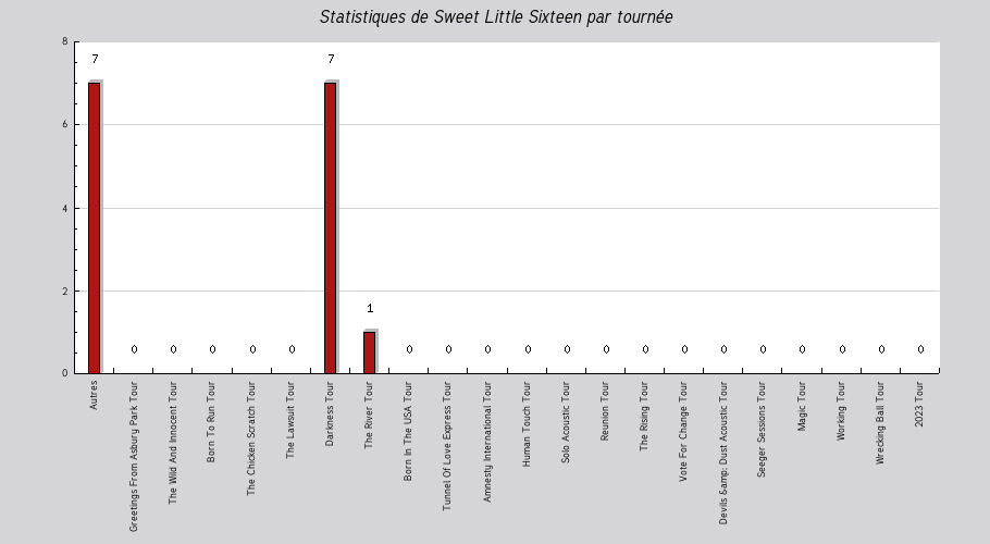 Mon graphique