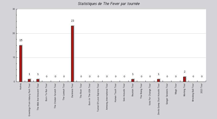 Mon graphique