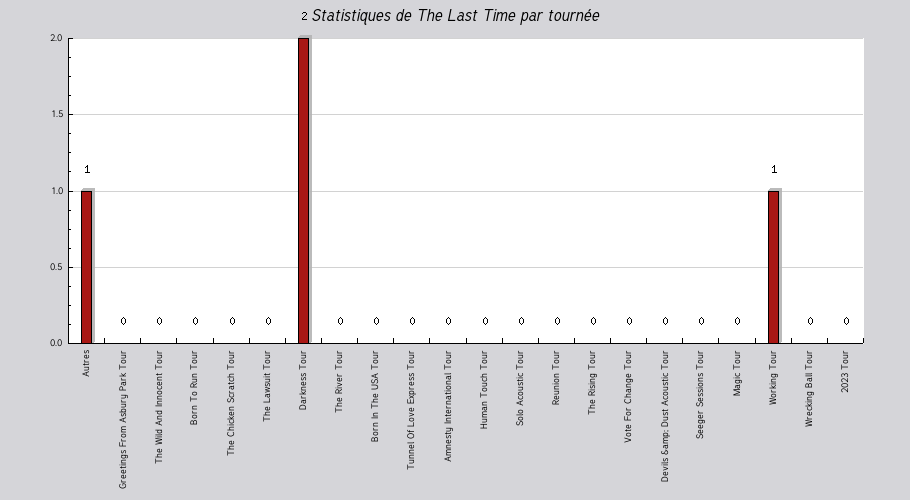 Mon graphique