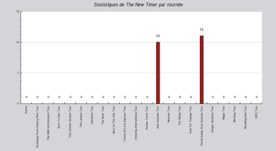 Mon graphique